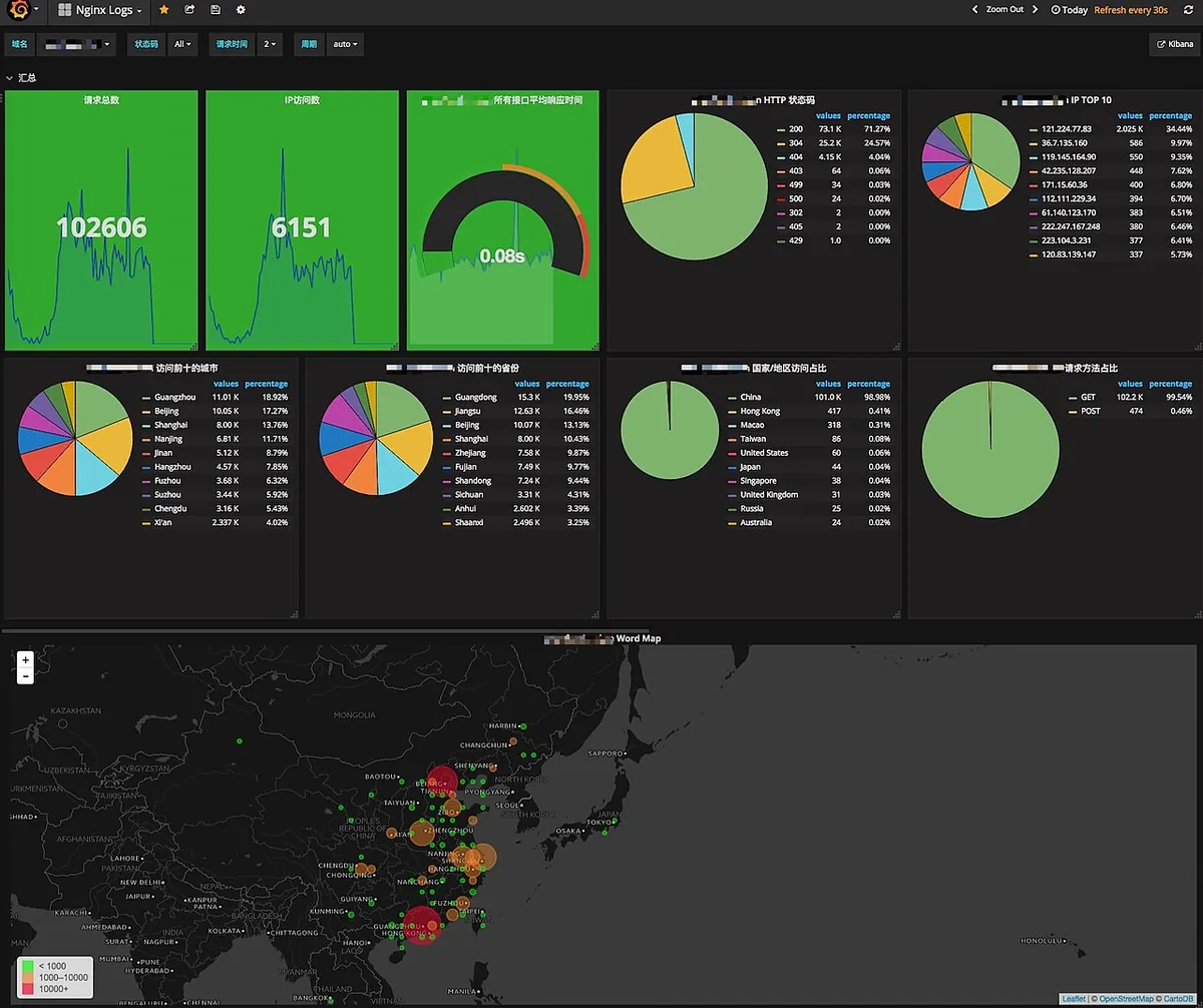 Grafana dashboard showing bot vs human traffic
